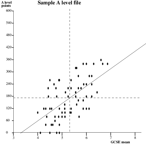 Scatter graph