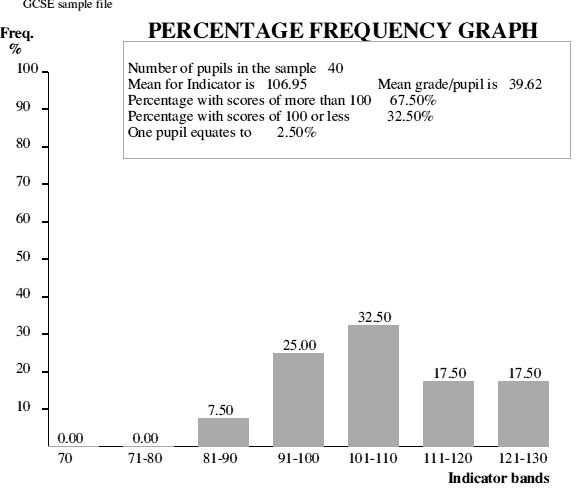 Frequency graph